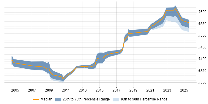 Contractor daily rate distribution trend for jobs in Milton Keynes citing Quality Management