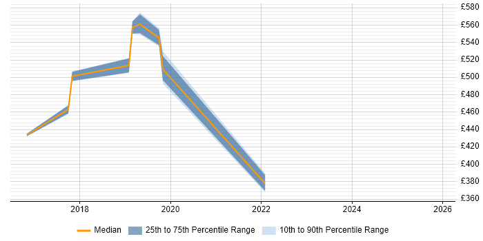 Contractor daily rate distribution trend for jobs in Milton Keynes citing Qualys