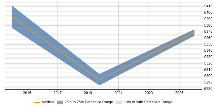 Contractor daily rate distribution trend for jobs in Milton Keynes citing Quantitative Analysis