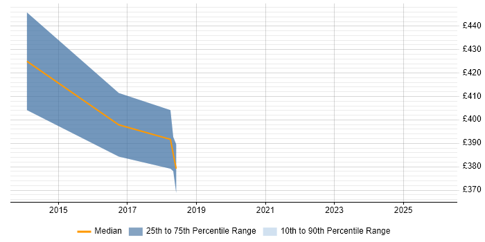 Contractor daily rate distribution trend for jobs in Milton Keynes citing Rapid Prototyping