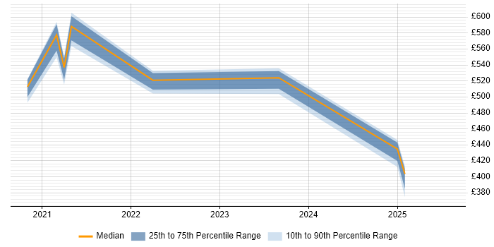 Contractor daily rate distribution trend for jobs in Milton Keynes citing RBAC