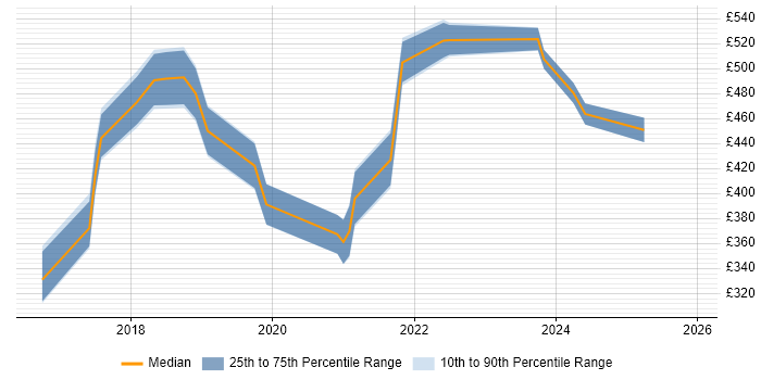 Contractor daily rate distribution trend for React Developer job vacancies in Milton Keynes