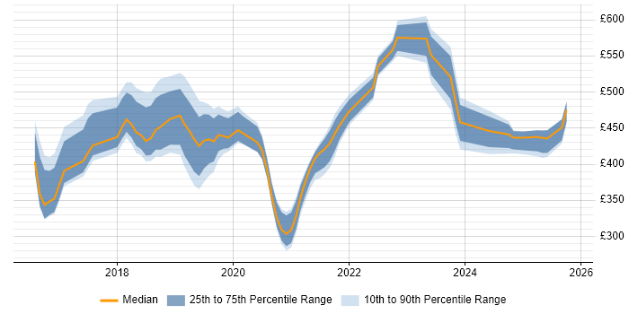 Contractor daily rate distribution trend for jobs in Milton Keynes citing React