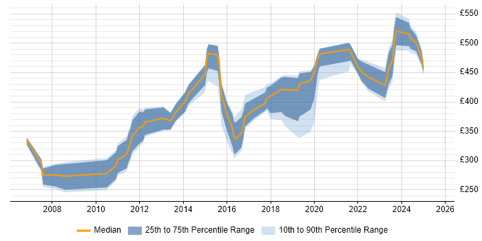 Contractor daily rate distribution trend for jobs in Milton Keynes citing Red Hat Enterprise Linux