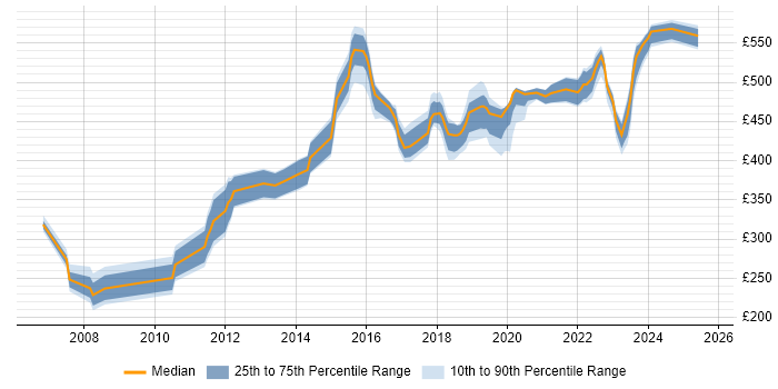 Contractor daily rate distribution trend for jobs in Milton Keynes citing Red Hat Contractor daily rate distribution trend for jobs in Milton Keynes citing Red Hat