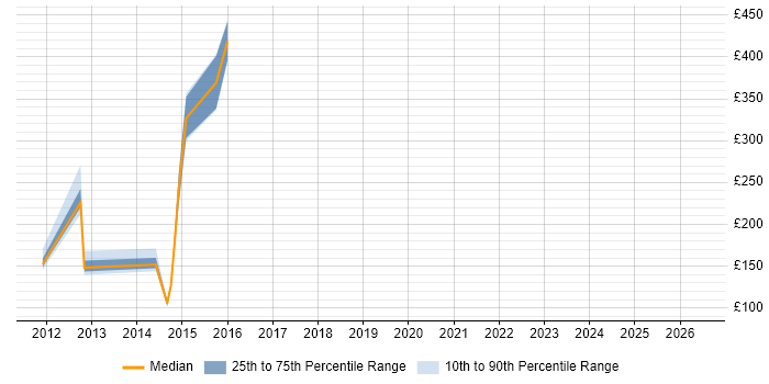 Contractor daily rate distribution trend for jobs in Milton Keynes citing Reference Data