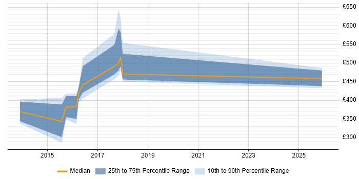 Contractor daily rate distribution trend for jobs in Milton Keynes citing Regulatory Change