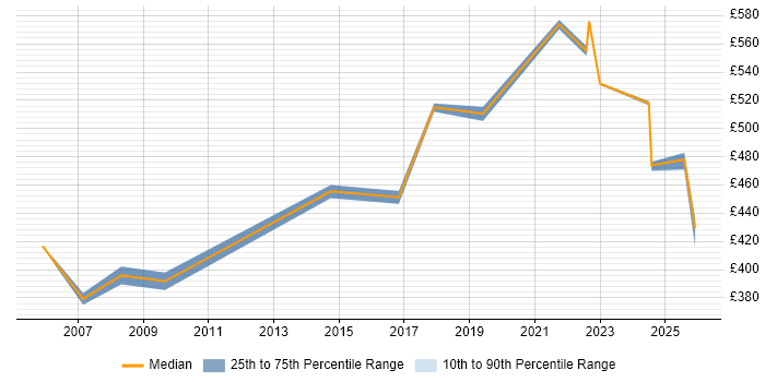 Contractor daily rate distribution trend for jobs in Milton Keynes citing Regulatory Compliance