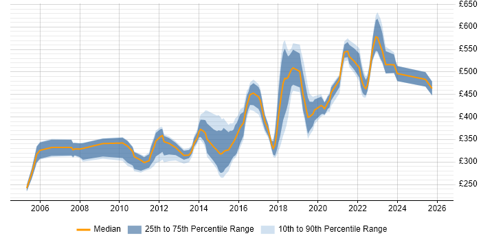 Contractor daily rate distribution trend for jobs in Milton Keynes citing Relational Database
