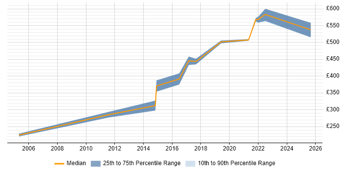 Contractor daily rate distribution trend for jobs in Milton Keynes citing Remediation Plan
