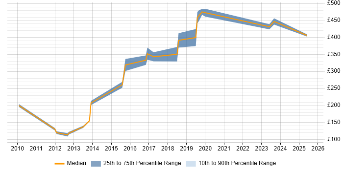 Contractor daily rate distribution trend for jobs in Milton Keynes citing Remedy ITSM