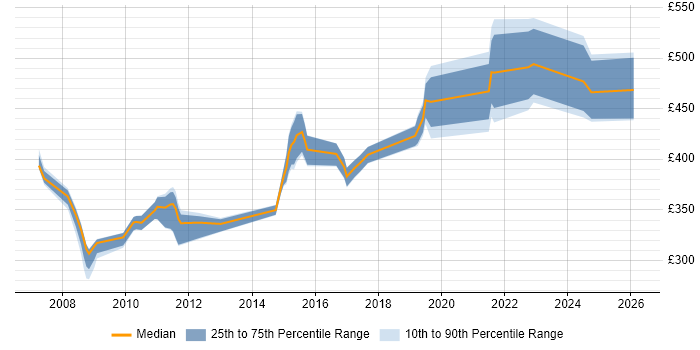 Contractor daily rate distribution trend for jobs in Milton Keynes citing Replication