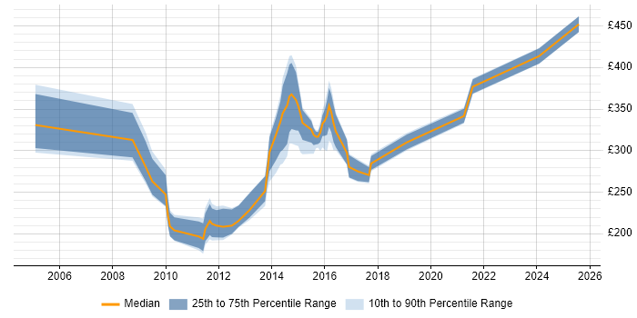 Contractor daily rate distribution trend for Report Analyst job vacancies in Milton Keynes