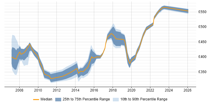 Contractor daily rate distribution trend for jobs in Milton Keynes citing Requirements Analysis