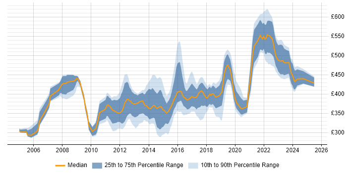 Contractor daily rate distribution trend for jobs in Milton Keynes citing Requirements Gathering Contractor daily rate distribution trend for jobs in Milton Keynes citing Requirements Gathering