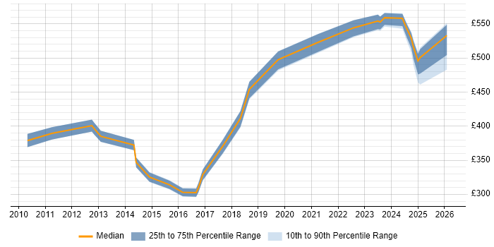 Contractor daily rate distribution trend for jobs in Milton Keynes citing Requirements Management