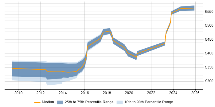 Contractor daily rate distribution trend for jobs in Milton Keynes citing Resource Allocation