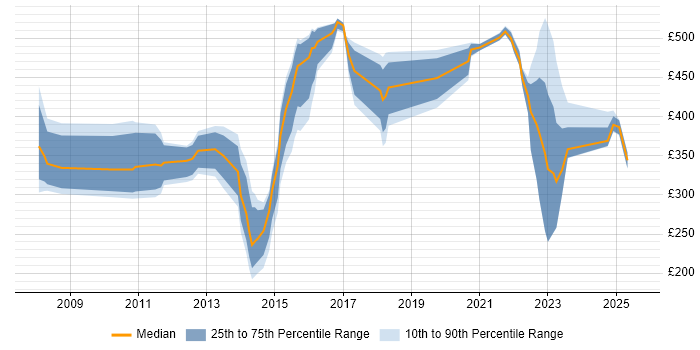 Contractor daily rate distribution trend for jobs in Milton Keynes citing Resource Management
