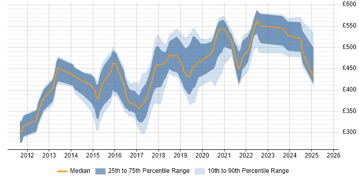 Contractor daily rate distribution trend for jobs in Milton Keynes citing REST