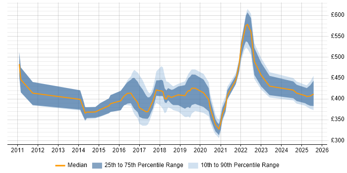 Contractor daily rate distribution trend for jobs in Milton Keynes citing RESTful