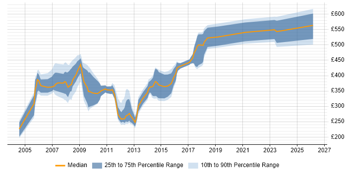 Contractor daily rate distribution trend for jobs in Milton Keynes citing Retail Banking