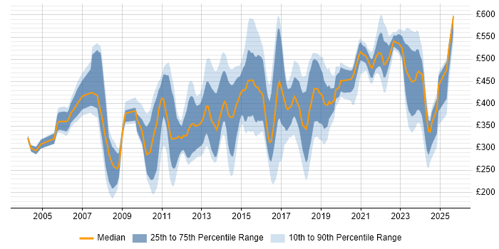 Contractor daily rate distribution trend for jobs in Milton Keynes citing Retail