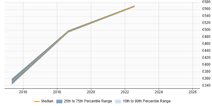 Contractor daily rate distribution trend for jobs in Milton Keynes citing Reverse Engineering