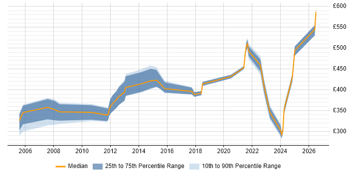 Contractor daily rate distribution trend for jobs in Milton Keynes citing Risk Analysis