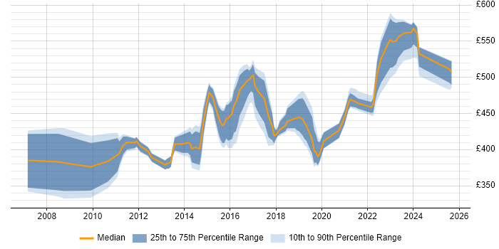 Contractor daily rate distribution trend for jobs in Milton Keynes citing Risk Assessment
