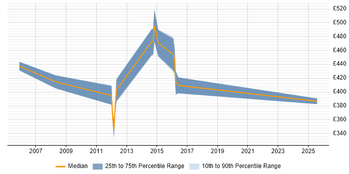 Contractor daily rate distribution trend for Risk Business Analyst job vacancies in Milton Keynes Contractor daily rate distribution trend for Risk Business Analyst job vacancies in Milton Keynes