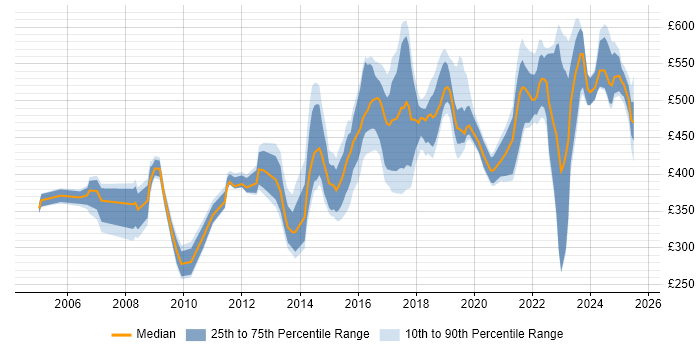 Contractor daily rate distribution trend for jobs in Milton Keynes citing Risk Management Contractor daily rate distribution trend for jobs in Milton Keynes citing Risk Management