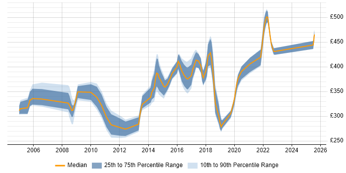 Contractor daily rate distribution trend for jobs in Milton Keynes citing Root Cause Analysis Contractor daily rate distribution trend for jobs in Milton Keynes citing Root Cause Analysis