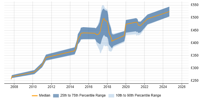 Contractor daily rate distribution trend for jobs in Milton Keynes citing Ruby