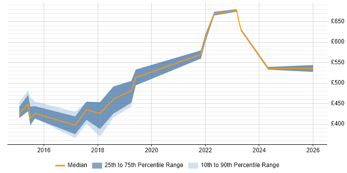 Contractor daily rate distribution trend for jobs in Milton Keynes citing Runbook