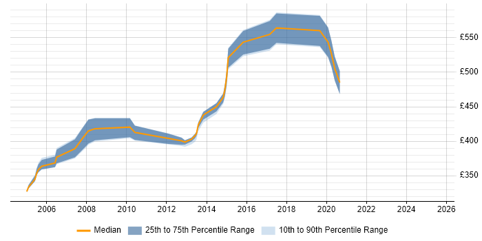 Contractor daily rate distribution trend for jobs in Milton Keynes citing RUP