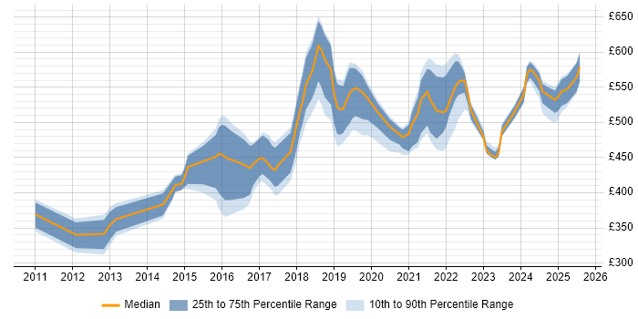 Contractor daily rate distribution trend for jobs in Milton Keynes citing SaaS Contractor daily rate distribution trend for jobs in Milton Keynes citing SaaS