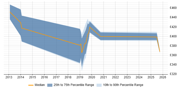 Contractor daily rate distribution trend for Salesforce Analyst job vacancies in Milton Keynes