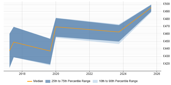 Contractor daily rate distribution trend for jobs in Milton Keynes citing Salesforce Sales Cloud