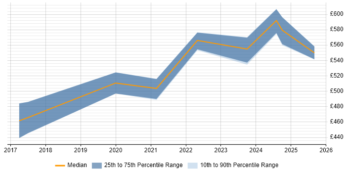 Contractor daily rate distribution trend for jobs in Milton Keynes citing Salesforce Service Cloud