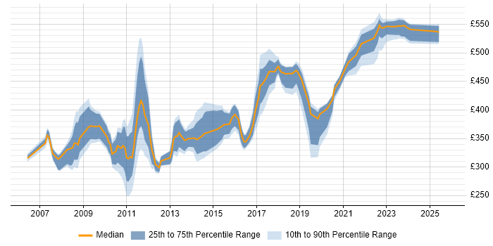 Contractor daily rate distribution trend for jobs in Milton Keynes citing SAN