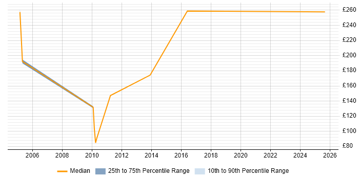 Contractor daily rate distribution trend for SAP Administrator job vacancies in Milton Keynes