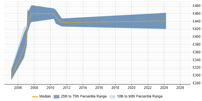 Contractor daily rate distribution trend for SAP Basis Consultant job vacancies in Milton Keynes