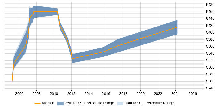 Contractor daily rate distribution trend for jobs in Milton Keynes citing SAP Basis