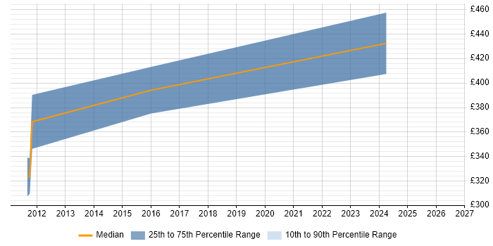 Contractor daily rate distribution trend for jobs in Milton Keynes citing SAP Certification