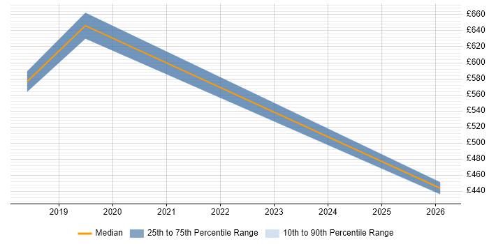 Contractor daily rate distribution trend for SAP Data Analyst job vacancies in Milton Keynes