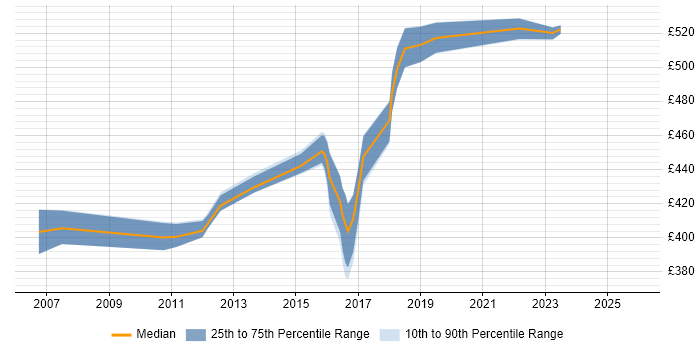 Contractor daily rate distribution trend for SAP Developer job vacancies in Milton Keynes