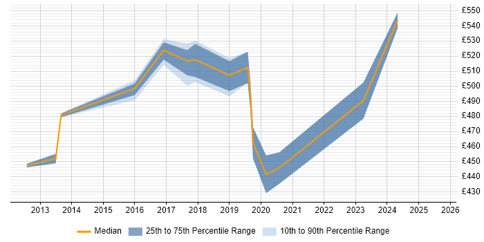 Contractor daily rate distribution trend for jobs in Milton Keynes citing SAP ERP