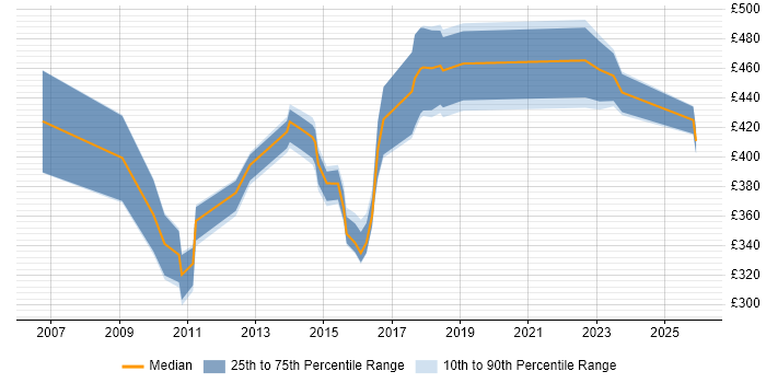 Contractor daily rate distribution trend for jobs in Milton Keynes citing SAP FI