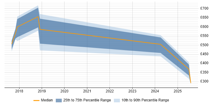 Contractor daily rate distribution trend for jobs in Milton Keynes citing SAP Fiori