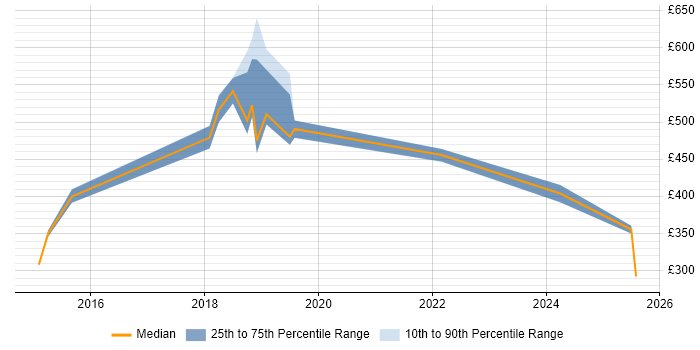 Contractor daily rate distribution trend for jobs in Milton Keynes citing SAP HANA